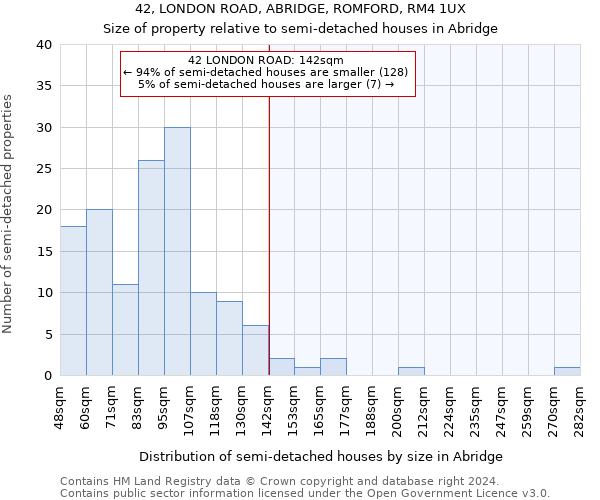 42, LONDON ROAD, ABRIDGE, ROMFORD, RM4 1UX: Size of property relative to detached houses in Abridge