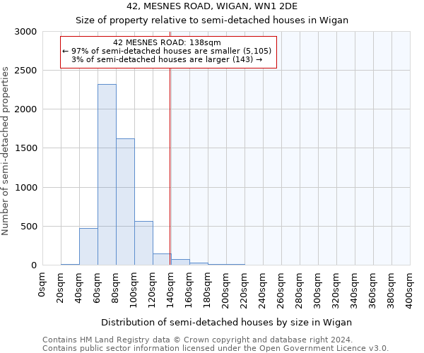 42, MESNES ROAD, WIGAN, WN1 2DE: Size of property relative to detached houses in Wigan