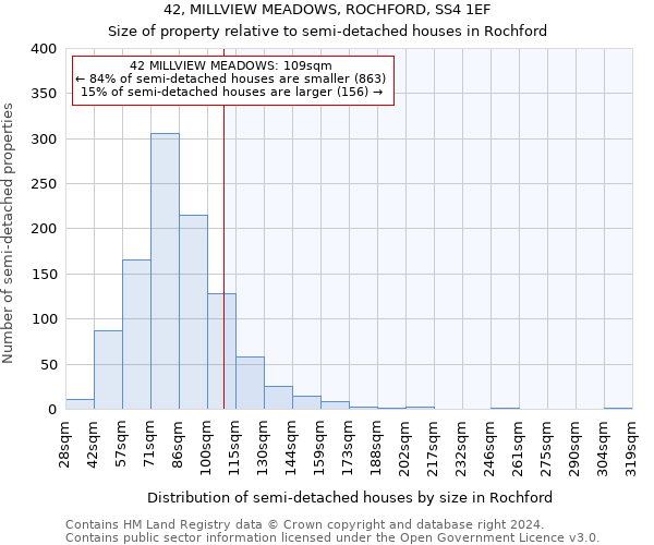 42, MILLVIEW MEADOWS, ROCHFORD, SS4 1EF: Size of property relative to detached houses in Rochford