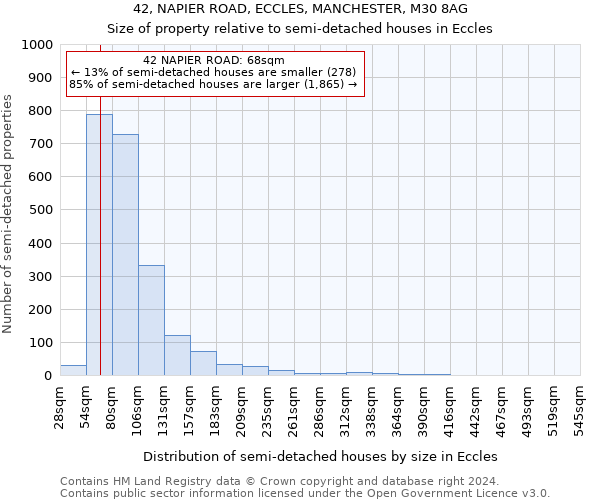 42, NAPIER ROAD, ECCLES, MANCHESTER, M30 8AG: Size of property relative to detached houses in Eccles