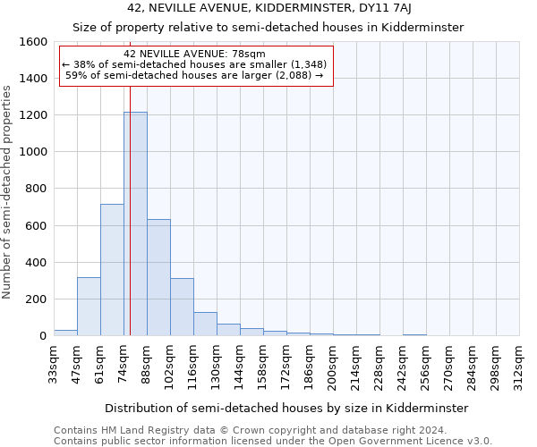 42, NEVILLE AVENUE, KIDDERMINSTER, DY11 7AJ: Size of property relative to detached houses in Kidderminster