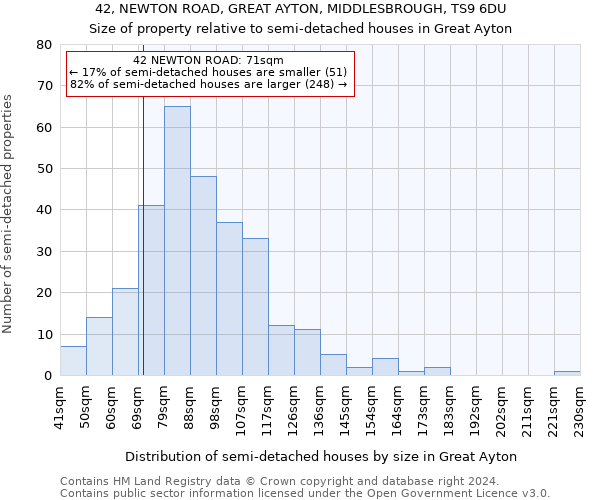 42, NEWTON ROAD, GREAT AYTON, MIDDLESBROUGH, TS9 6DU: Size of property relative to detached houses in Great Ayton