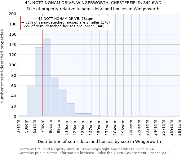 42, NOTTINGHAM DRIVE, WINGERWORTH, CHESTERFIELD, S42 6WD: Size of property relative to detached houses in Wingerworth