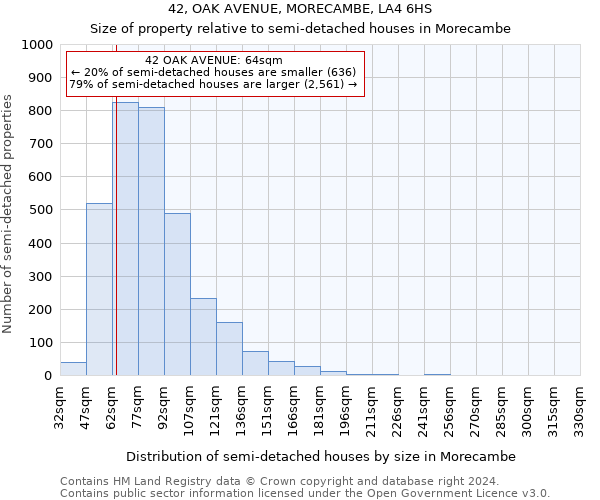 42, OAK AVENUE, MORECAMBE, LA4 6HS: Size of property relative to detached houses in Morecambe