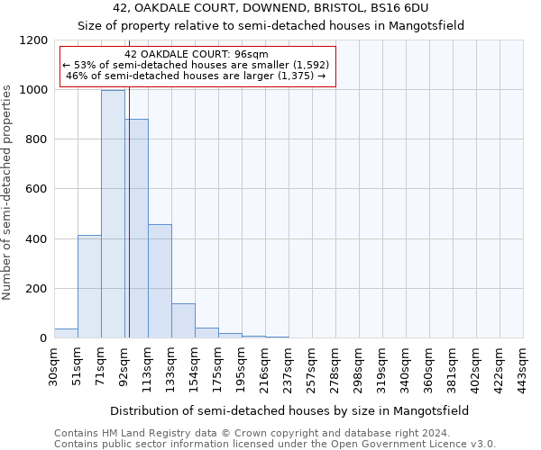 42, OAKDALE COURT, DOWNEND, BRISTOL, BS16 6DU: Size of property relative to detached houses in Mangotsfield