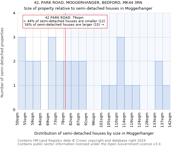 42, PARK ROAD, MOGGERHANGER, BEDFORD, MK44 3RN: Size of property relative to detached houses in Moggerhanger