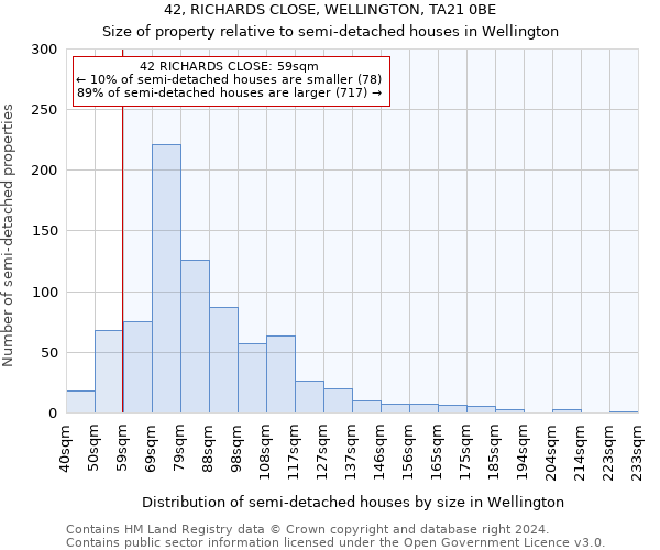 42, RICHARDS CLOSE, WELLINGTON, TA21 0BE: Size of property relative to detached houses in Wellington