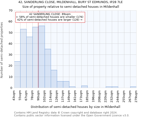 42, SANDERLING CLOSE, MILDENHALL, BURY ST EDMUNDS, IP28 7LE: Size of property relative to detached houses in Mildenhall