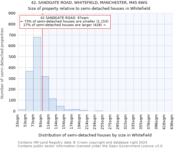 42, SANDGATE ROAD, WHITEFIELD, MANCHESTER, M45 6WG: Size of property relative to detached houses in Whitefield