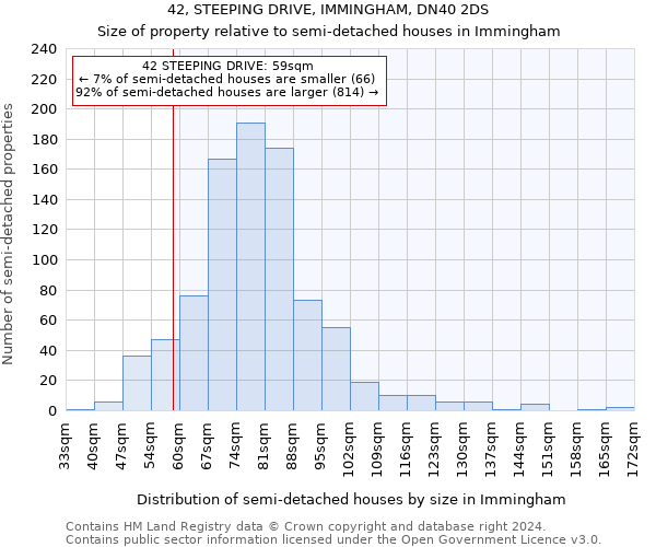 42, STEEPING DRIVE, IMMINGHAM, DN40 2DS: Size of property relative to detached houses in Immingham