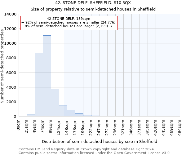 42, STONE DELF, SHEFFIELD, S10 3QX: Size of property relative to detached houses in Sheffield