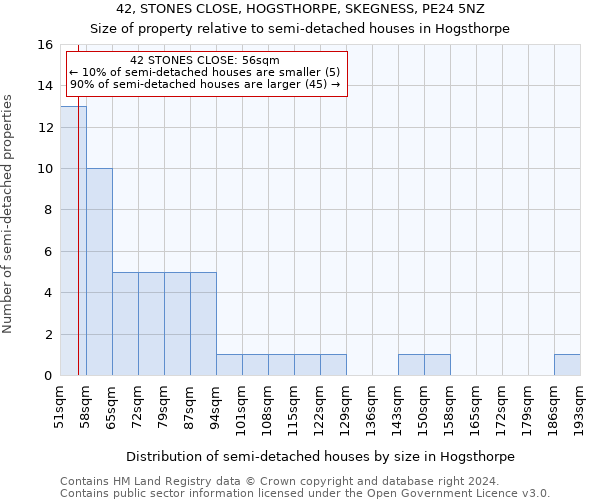 42, STONES CLOSE, HOGSTHORPE, SKEGNESS, PE24 5NZ: Size of property relative to detached houses in Hogsthorpe