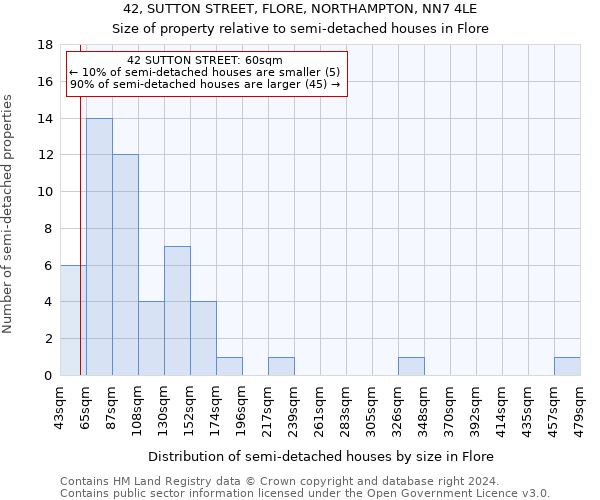 42, SUTTON STREET, FLORE, NORTHAMPTON, NN7 4LE: Size of property relative to detached houses in Flore