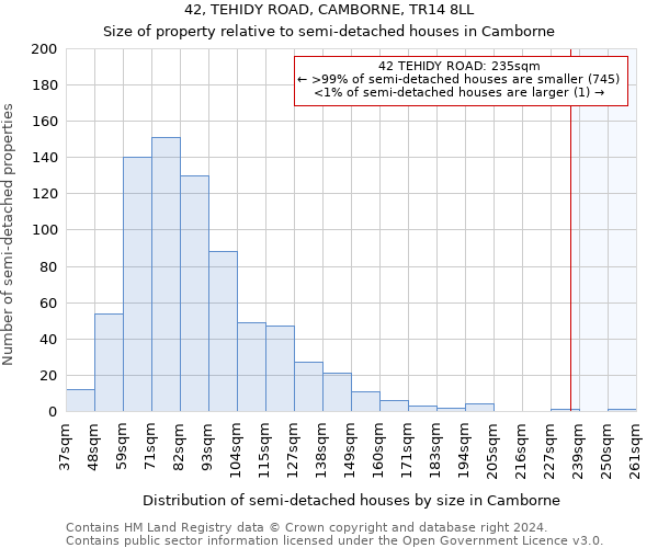 42, TEHIDY ROAD, CAMBORNE, TR14 8LL: Size of property relative to detached houses in Camborne