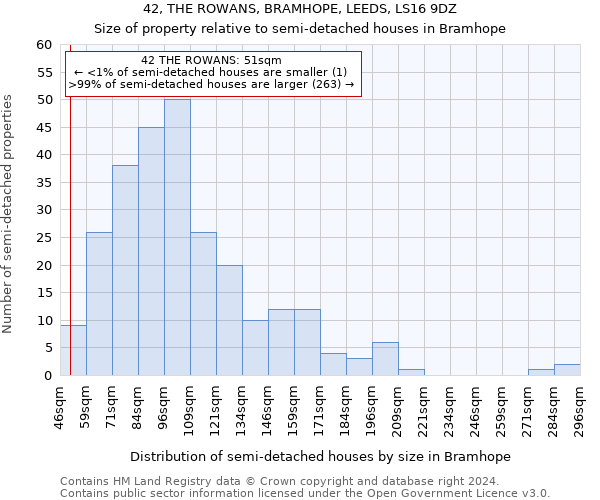 42, THE ROWANS, BRAMHOPE, LEEDS, LS16 9DZ: Size of property relative to detached houses in Bramhope