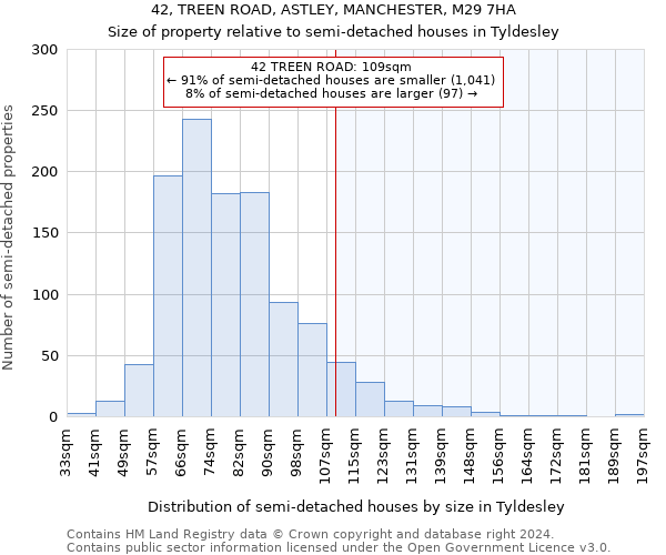 42, TREEN ROAD, ASTLEY, MANCHESTER, M29 7HA: Size of property relative to detached houses in Tyldesley