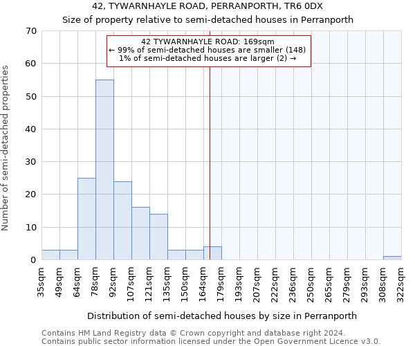 42, TYWARNHAYLE ROAD, PERRANPORTH, TR6 0DX: Size of property relative to detached houses in Perranporth