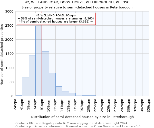 42, WELLAND ROAD, DOGSTHORPE, PETERBOROUGH, PE1 3SG: Size of property relative to detached houses in Peterborough