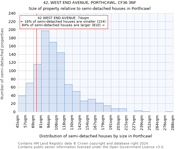 42, WEST END AVENUE, PORTHCAWL, CF36 3NF: Size of property relative to detached houses in Porthcawl