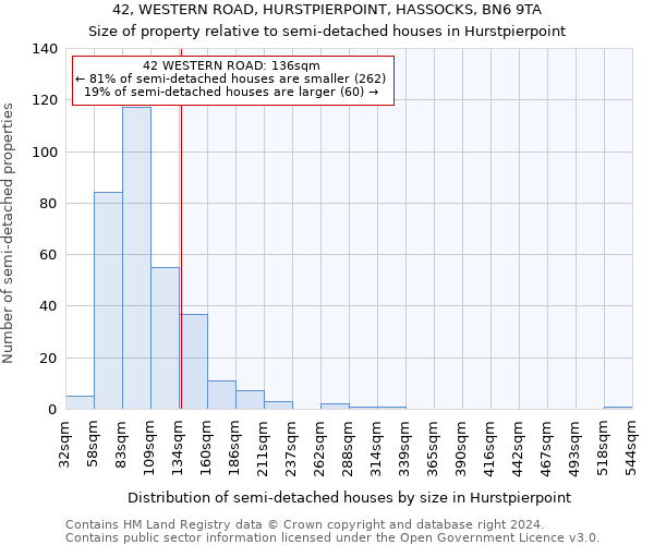 42, WESTERN ROAD, HURSTPIERPOINT, HASSOCKS, BN6 9TA: Size of property relative to detached houses in Hurstpierpoint