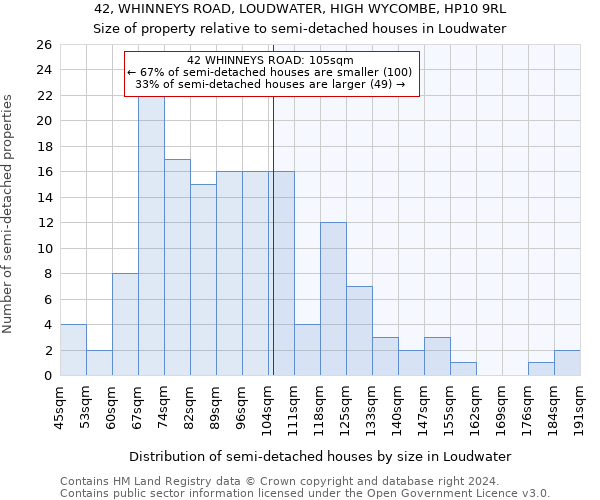 42, WHINNEYS ROAD, LOUDWATER, HIGH WYCOMBE, HP10 9RL: Size of property relative to detached houses in Loudwater