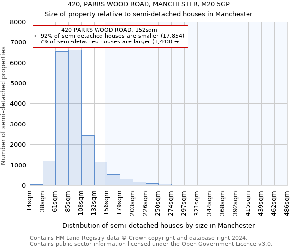 420, PARRS WOOD ROAD, MANCHESTER, M20 5GP: Size of property relative to detached houses in Manchester