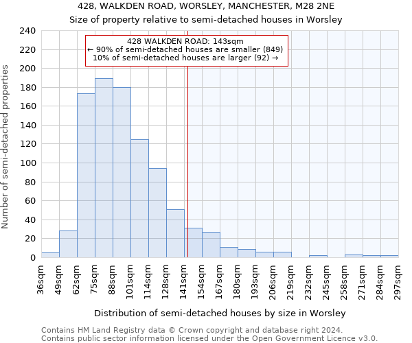 428, WALKDEN ROAD, WORSLEY, MANCHESTER, M28 2NE: Size of property relative to detached houses in Worsley