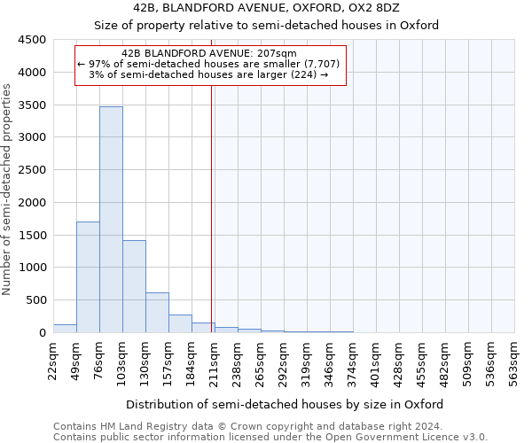 42B, BLANDFORD AVENUE, OXFORD, OX2 8DZ: Size of property relative to detached houses in Oxford