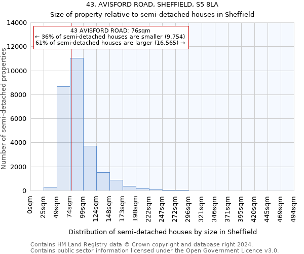 43, AVISFORD ROAD, SHEFFIELD, S5 8LA: Size of property relative to detached houses in Sheffield