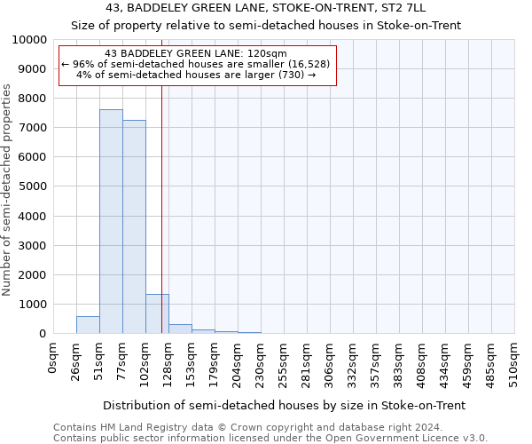 43, BADDELEY GREEN LANE, STOKE-ON-TRENT, ST2 7LL: Size of property relative to detached houses in Stoke-on-Trent