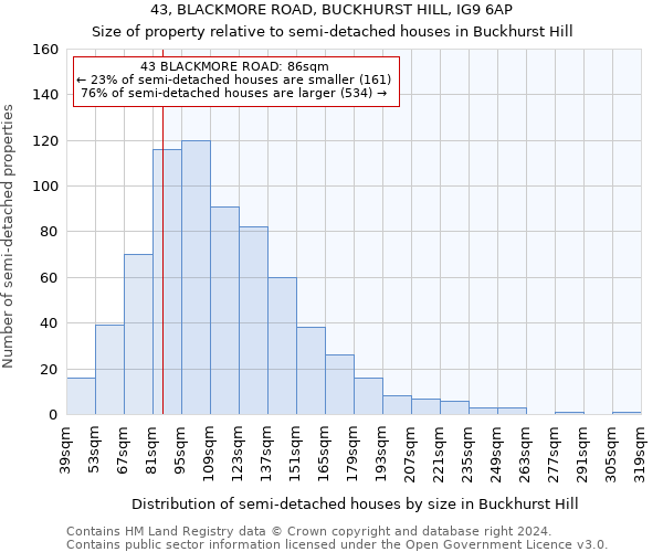 43, BLACKMORE ROAD, BUCKHURST HILL, IG9 6AP: Size of property relative to detached houses in Buckhurst Hill