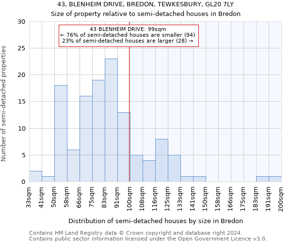 43, BLENHEIM DRIVE, BREDON, TEWKESBURY, GL20 7LY: Size of property relative to detached houses in Bredon