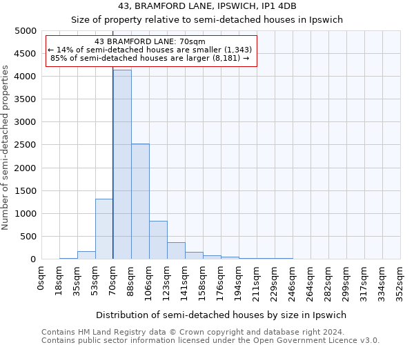 43, BRAMFORD LANE, IPSWICH, IP1 4DB: Size of property relative to detached houses in Ipswich