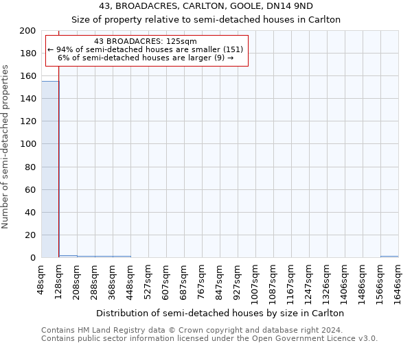 43, BROADACRES, CARLTON, GOOLE, DN14 9ND: Size of property relative to detached houses in Carlton