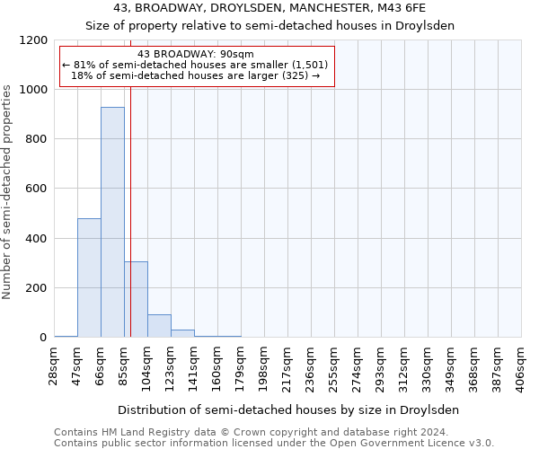 43, BROADWAY, DROYLSDEN, MANCHESTER, M43 6FE: Size of property relative to detached houses in Droylsden