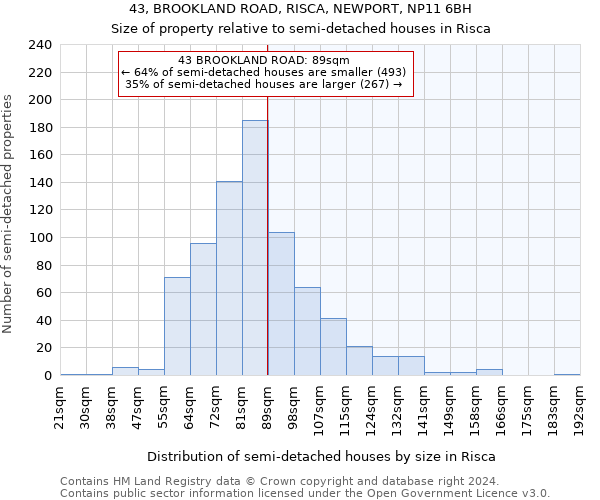 43, BROOKLAND ROAD, RISCA, NEWPORT, NP11 6BH: Size of property relative to detached houses in Risca