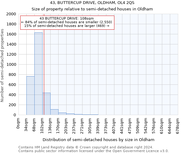 43, BUTTERCUP DRIVE, OLDHAM, OL4 2QS: Size of property relative to detached houses in Oldham