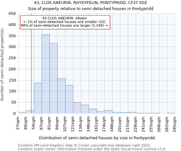 43, CLOS ANEURIN, RHYDYFELIN, PONTYPRIDD, CF37 5DZ: Size of property relative to detached houses in Pontypridd