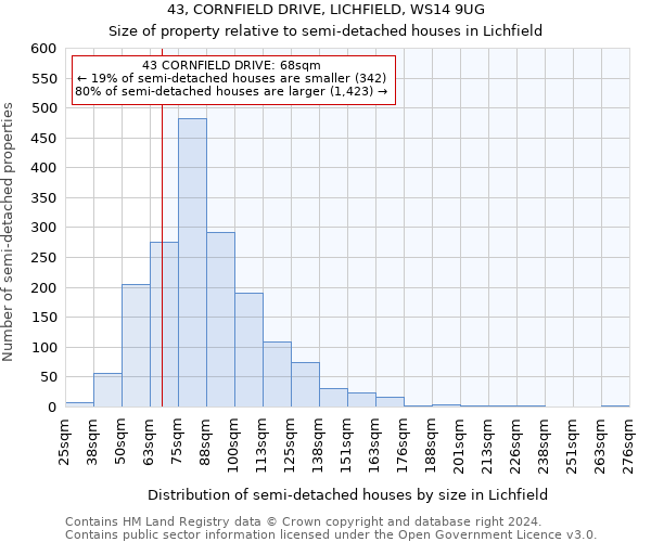 43, CORNFIELD DRIVE, LICHFIELD, WS14 9UG: Size of property relative to detached houses in Lichfield