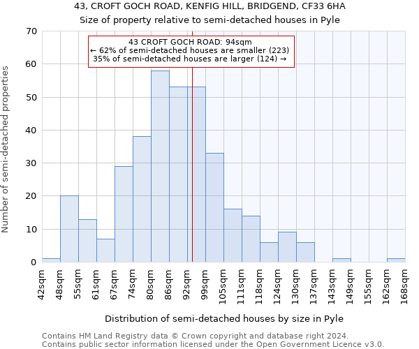 43, CROFT GOCH ROAD, KENFIG HILL, BRIDGEND, CF33 6HA: Size of property relative to detached houses in Pyle