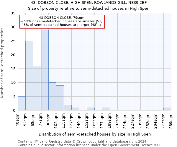 43, DOBSON CLOSE, HIGH SPEN, ROWLANDS GILL, NE39 2BF: Size of property relative to detached houses in High Spen