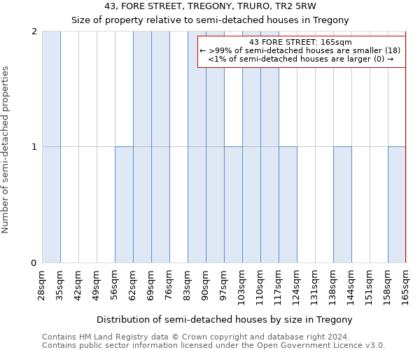 43, FORE STREET, TREGONY, TRURO, TR2 5RW: Size of property relative to detached houses in Tregony