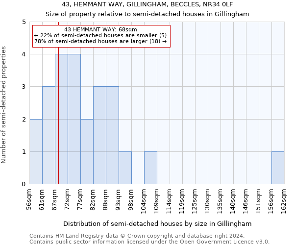 43, HEMMANT WAY, GILLINGHAM, BECCLES, NR34 0LF: Size of property relative to detached houses in Gillingham