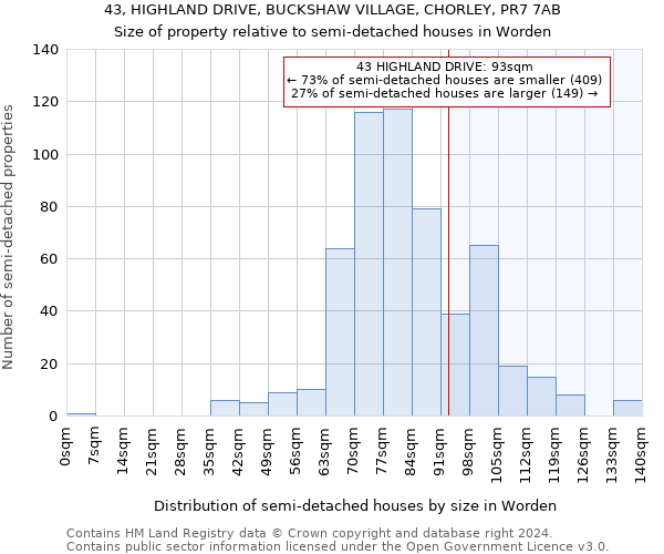43, HIGHLAND DRIVE, BUCKSHAW VILLAGE, CHORLEY, PR7 7AB: Size of property relative to detached houses in Worden