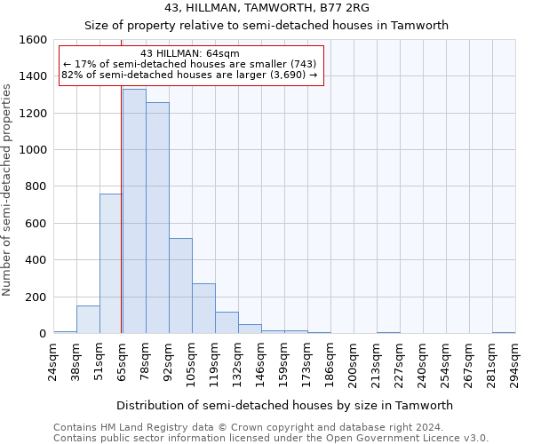 43, HILLMAN, TAMWORTH, B77 2RG: Size of property relative to detached houses in Tamworth