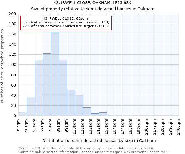 43, IRWELL CLOSE, OAKHAM, LE15 6SX: Size of property relative to detached houses in Oakham