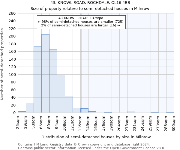 43, KNOWL ROAD, ROCHDALE, OL16 4BB: Size of property relative to detached houses in Milnrow