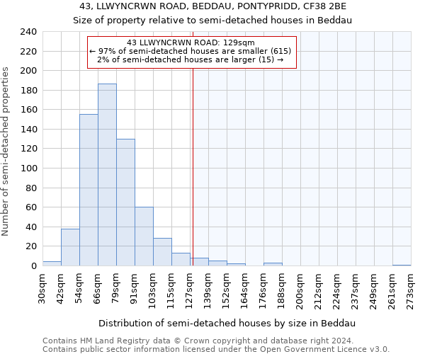 43, LLWYNCRWN ROAD, BEDDAU, PONTYPRIDD, CF38 2BE: Size of property relative to detached houses in Beddau
