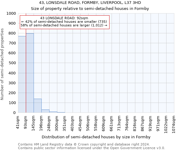 43, LONSDALE ROAD, FORMBY, LIVERPOOL, L37 3HD: Size of property relative to detached houses in Formby