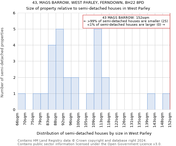 43, MAGS BARROW, WEST PARLEY, FERNDOWN, BH22 8PD: Size of property relative to detached houses in West Parley